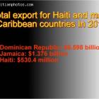 Haiti Export in 2010 compared to Dominincan Republic, Jamaica, Cuba