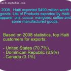List of products exported by Haiti