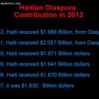 The Haitian Diaspora Doubled Contribution in 10 Years