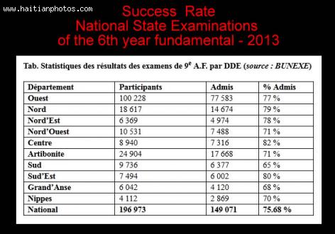 States Exam Success Rate