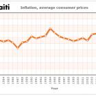 Haiti Inflation