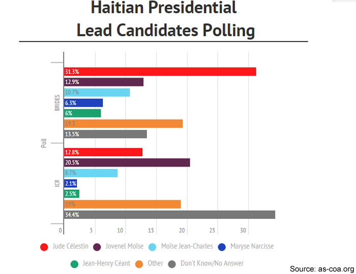 The Polls in the Presidential Election in Haiti