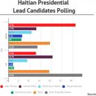 The Polls in the Presidential Election in Haiti