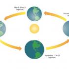 Equinox, the Sun rises directly in the east and sets directly in the west